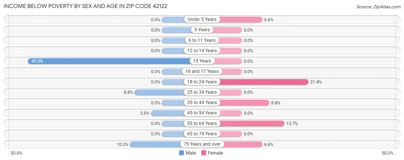 Income Below Poverty by Sex and Age in Zip Code 42122