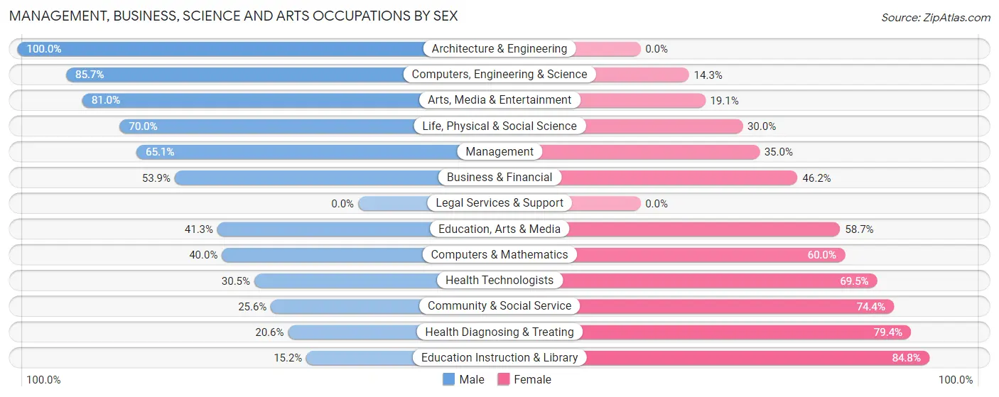 Management, Business, Science and Arts Occupations by Sex in Zip Code 42122