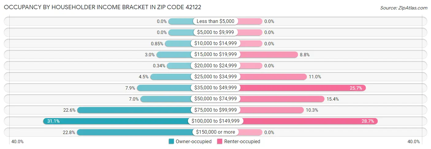 Occupancy by Householder Income Bracket in Zip Code 42122