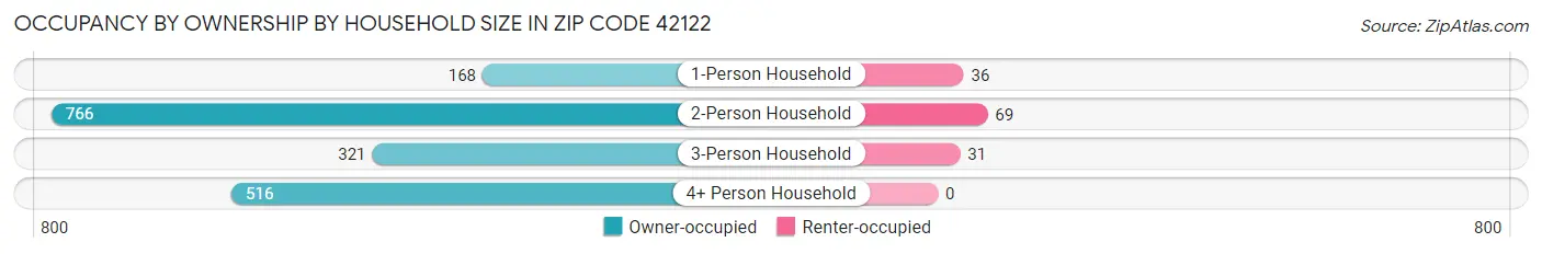 Occupancy by Ownership by Household Size in Zip Code 42122