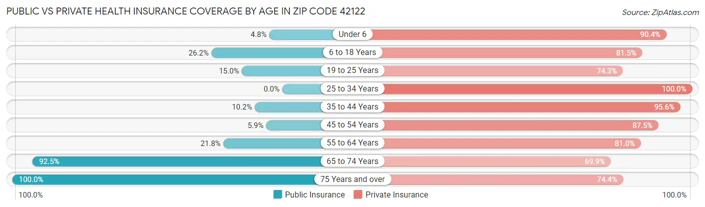 Public vs Private Health Insurance Coverage by Age in Zip Code 42122