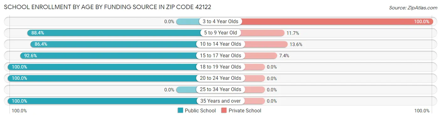 School Enrollment by Age by Funding Source in Zip Code 42122
