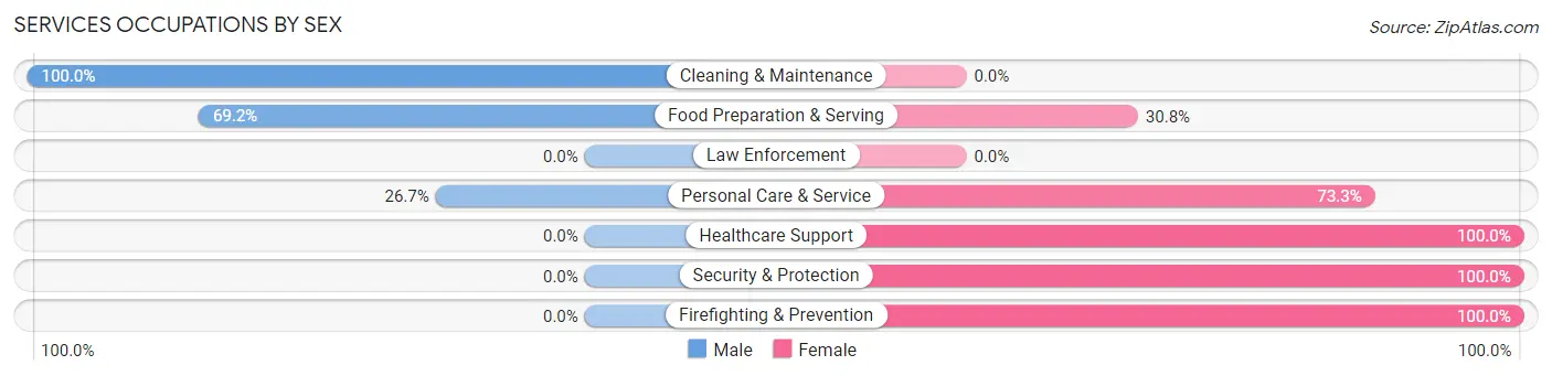 Services Occupations by Sex in Zip Code 42122