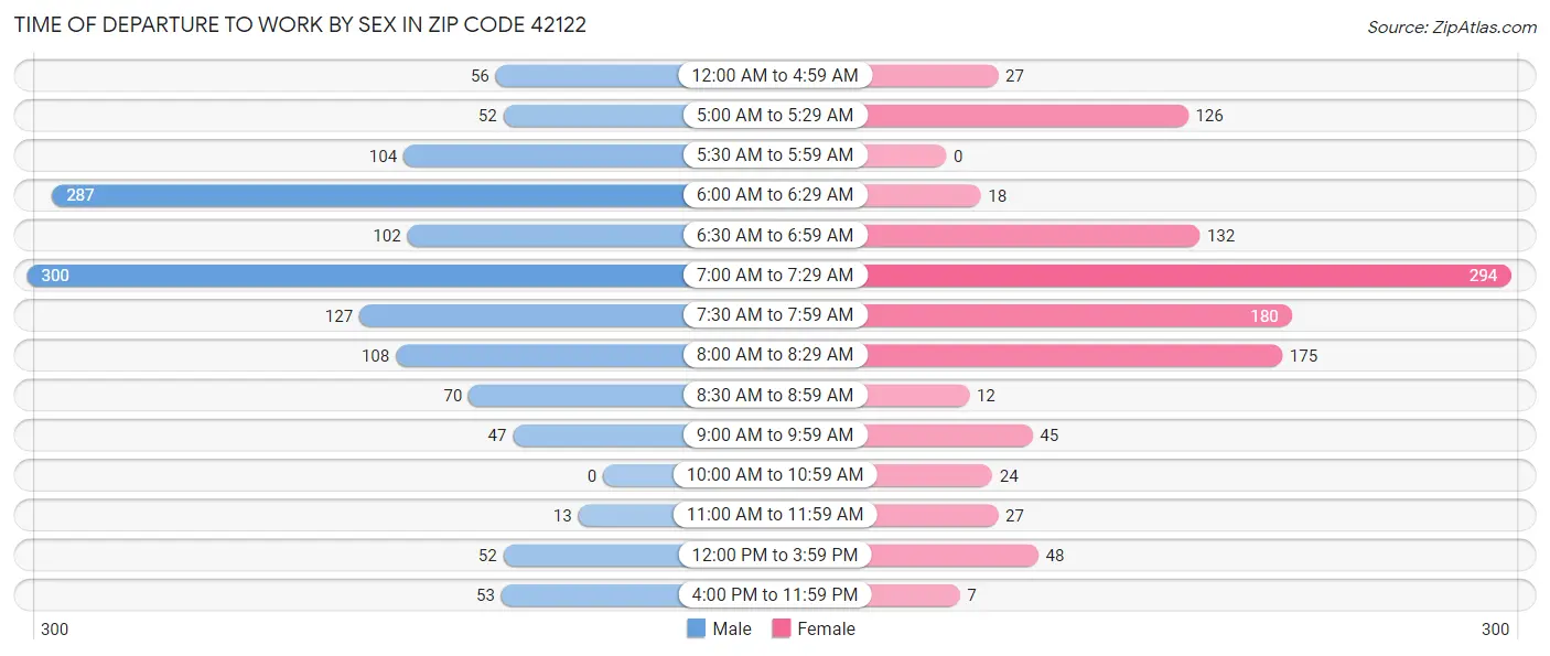 Time of Departure to Work by Sex in Zip Code 42122