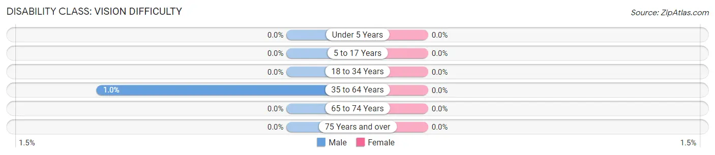 Disability in Zip Code 42122: <span>Vision Difficulty</span>