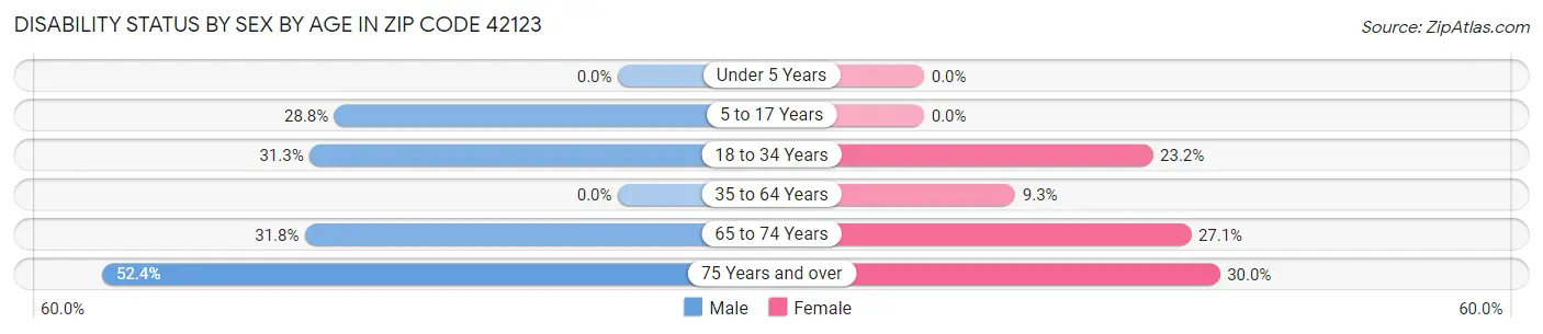Disability Status by Sex by Age in Zip Code 42123