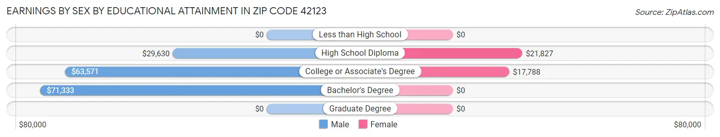 Earnings by Sex by Educational Attainment in Zip Code 42123