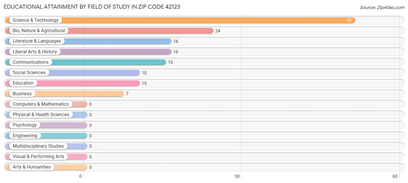 Educational Attainment by Field of Study in Zip Code 42123