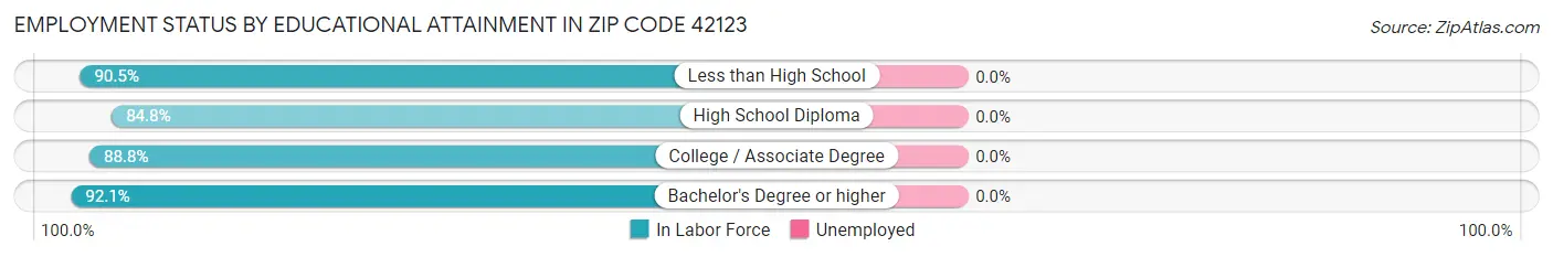 Employment Status by Educational Attainment in Zip Code 42123