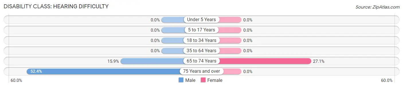 Disability in Zip Code 42123: <span>Hearing Difficulty</span>
