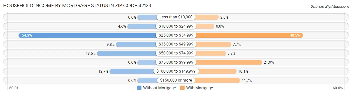Household Income by Mortgage Status in Zip Code 42123