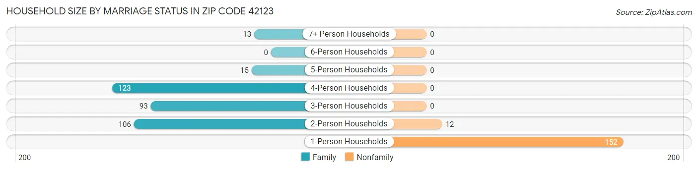 Household Size by Marriage Status in Zip Code 42123