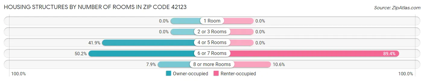 Housing Structures by Number of Rooms in Zip Code 42123