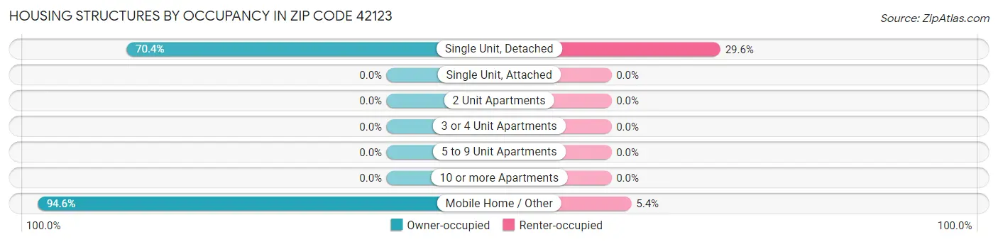 Housing Structures by Occupancy in Zip Code 42123