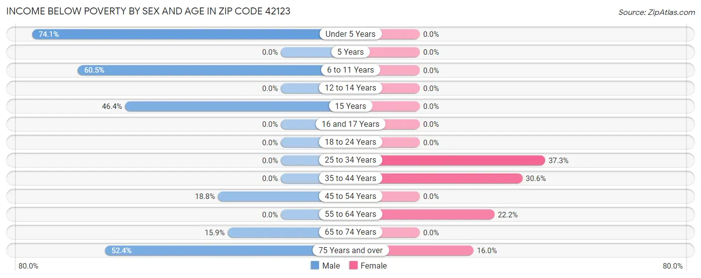 Income Below Poverty by Sex and Age in Zip Code 42123