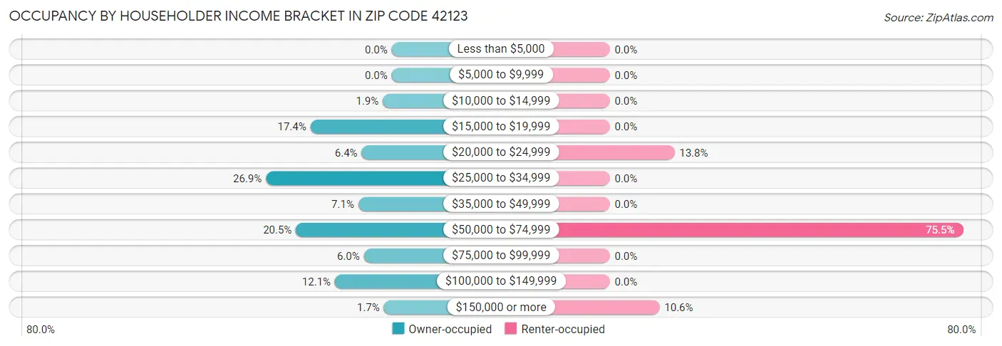 Occupancy by Householder Income Bracket in Zip Code 42123