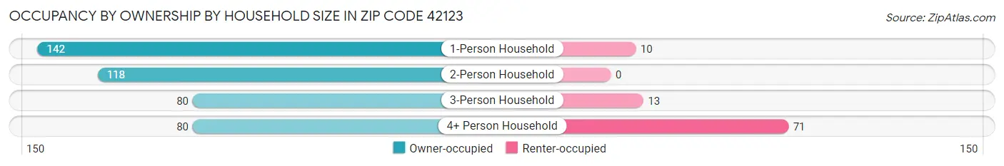 Occupancy by Ownership by Household Size in Zip Code 42123