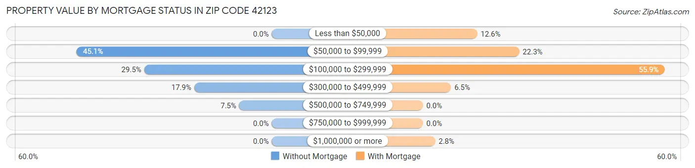 Property Value by Mortgage Status in Zip Code 42123