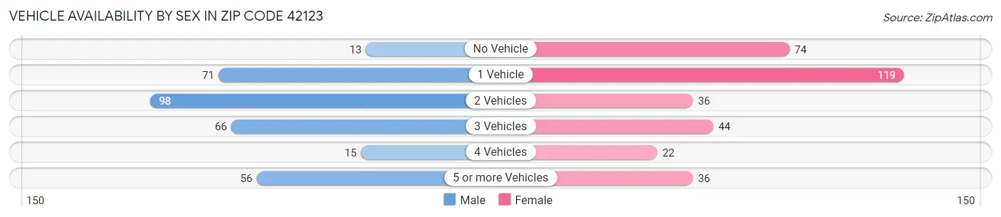 Vehicle Availability by Sex in Zip Code 42123