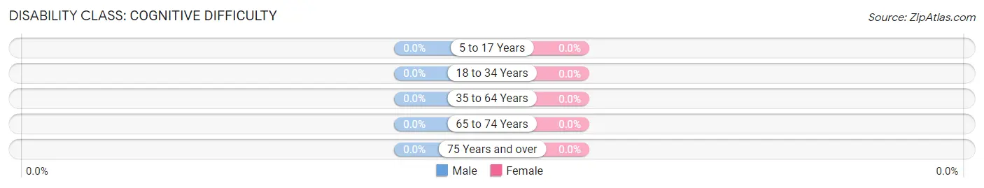 Disability in Zip Code 42124: <span>Cognitive Difficulty</span>