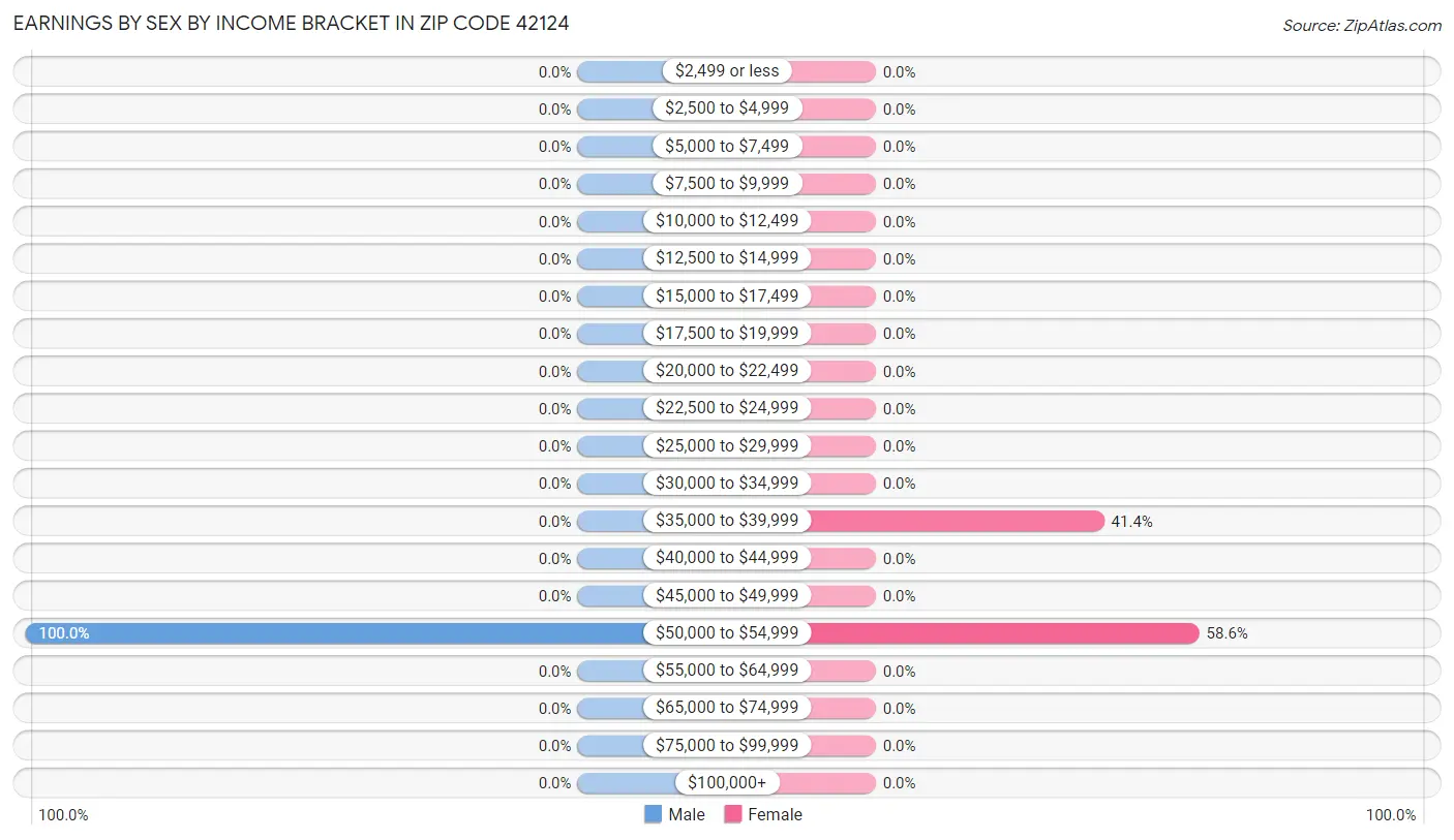 Earnings by Sex by Income Bracket in Zip Code 42124