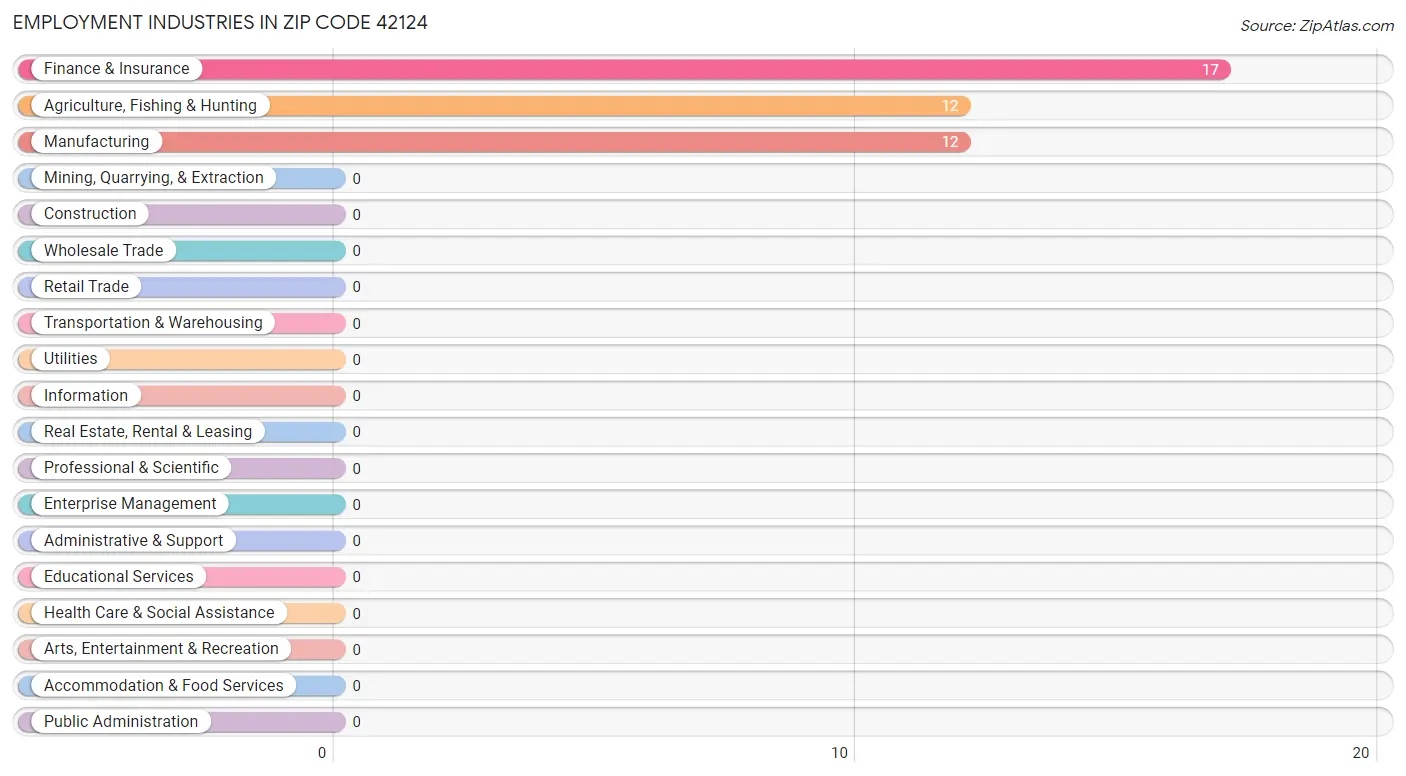 Employment Industries in Zip Code 42124