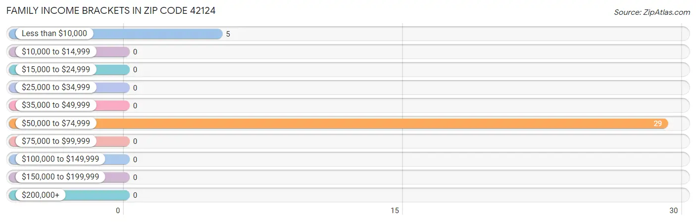 Family Income Brackets in Zip Code 42124
