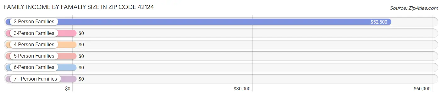 Family Income by Famaliy Size in Zip Code 42124