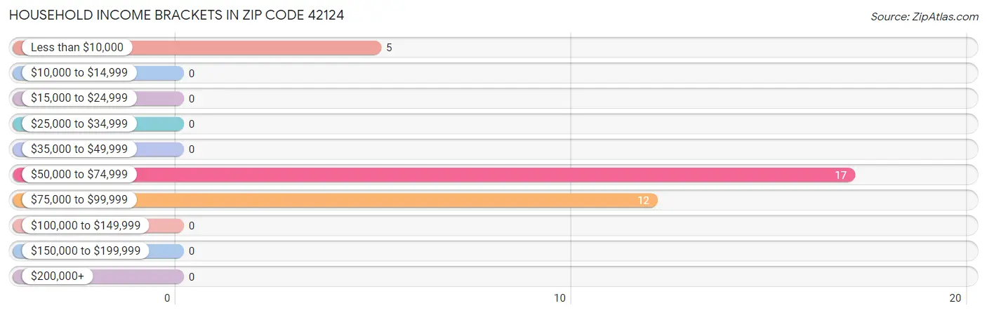Household Income Brackets in Zip Code 42124