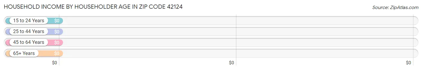 Household Income by Householder Age in Zip Code 42124