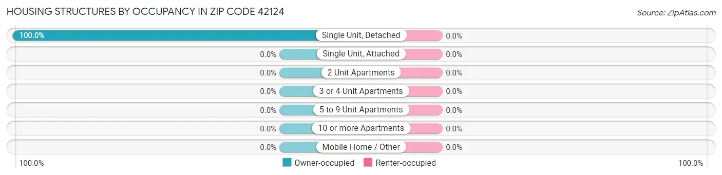 Housing Structures by Occupancy in Zip Code 42124