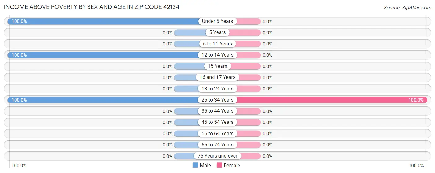 Income Above Poverty by Sex and Age in Zip Code 42124