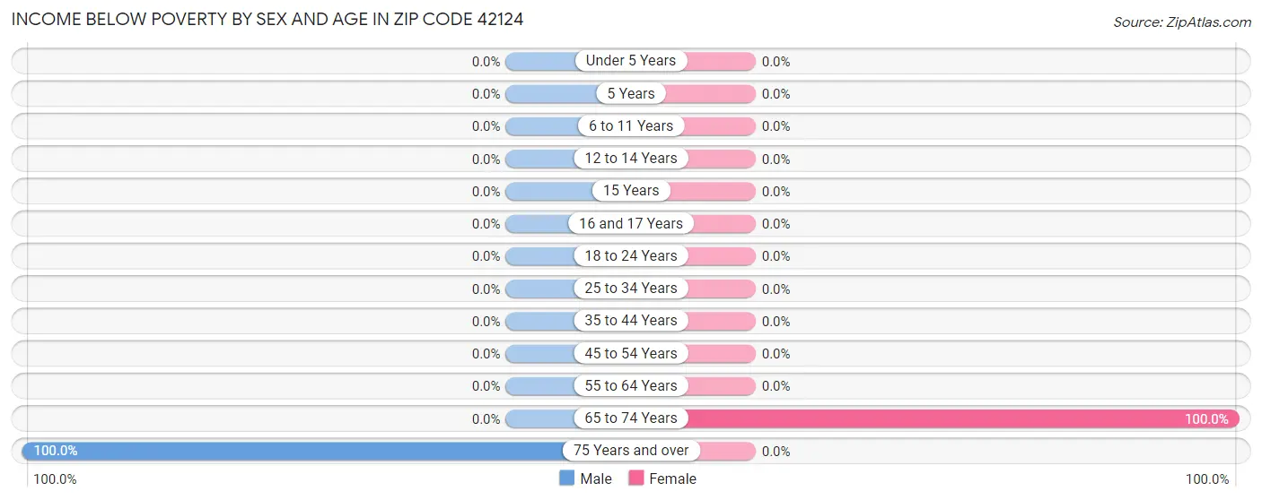 Income Below Poverty by Sex and Age in Zip Code 42124