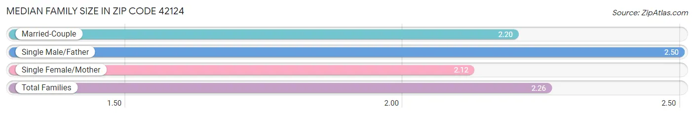 Median Family Size in Zip Code 42124
