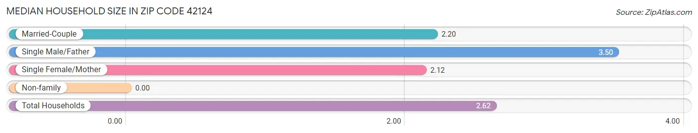 Median Household Size in Zip Code 42124