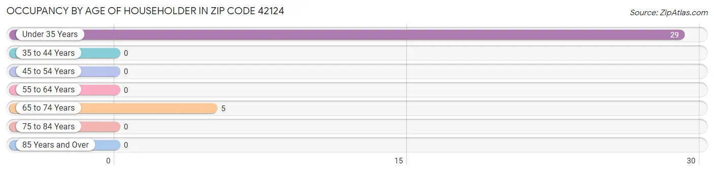 Occupancy by Age of Householder in Zip Code 42124