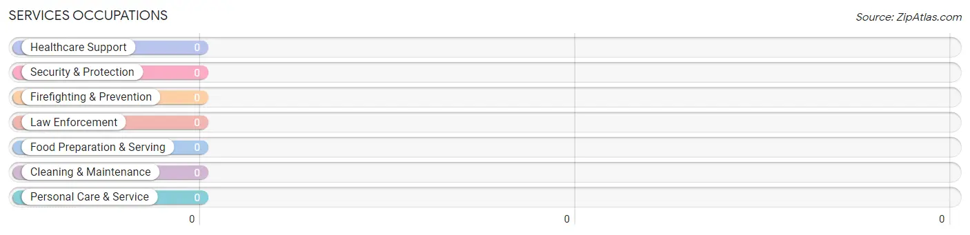 Services Occupations in Zip Code 42124