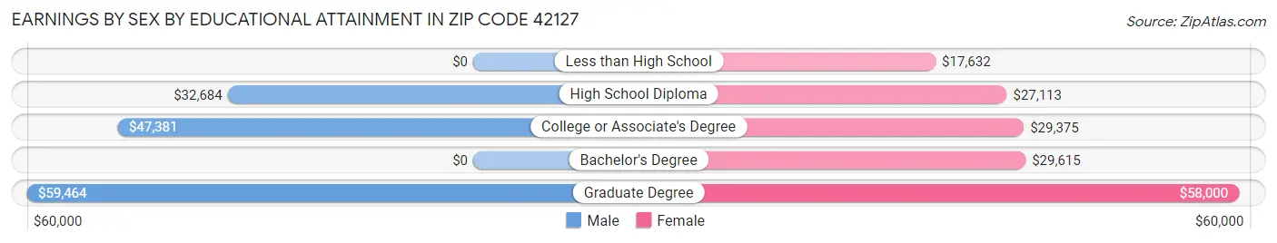 Earnings by Sex by Educational Attainment in Zip Code 42127