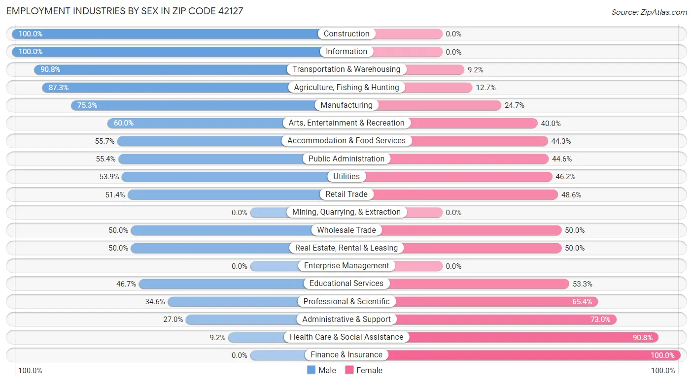 Employment Industries by Sex in Zip Code 42127