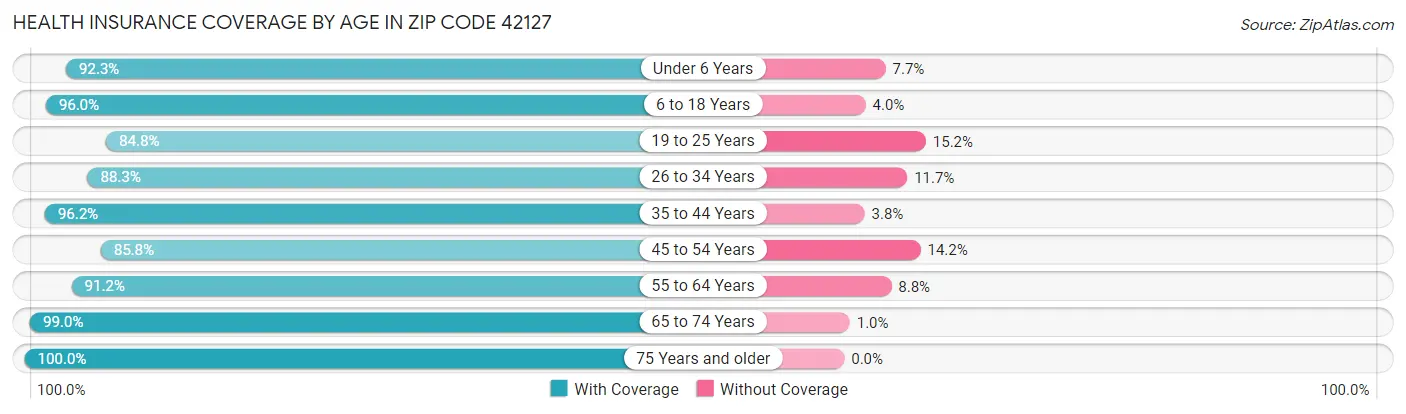 Health Insurance Coverage by Age in Zip Code 42127