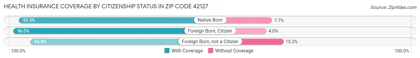 Health Insurance Coverage by Citizenship Status in Zip Code 42127