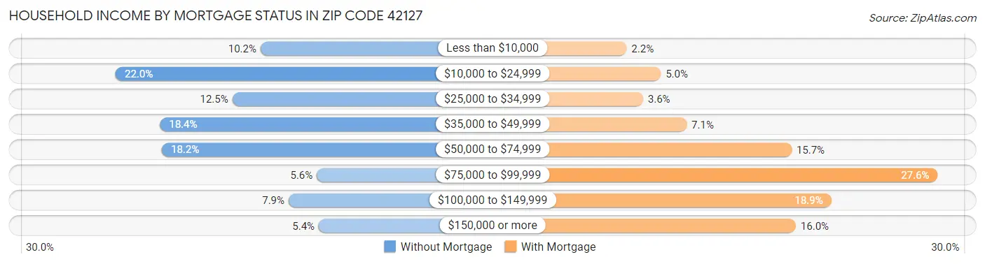 Household Income by Mortgage Status in Zip Code 42127