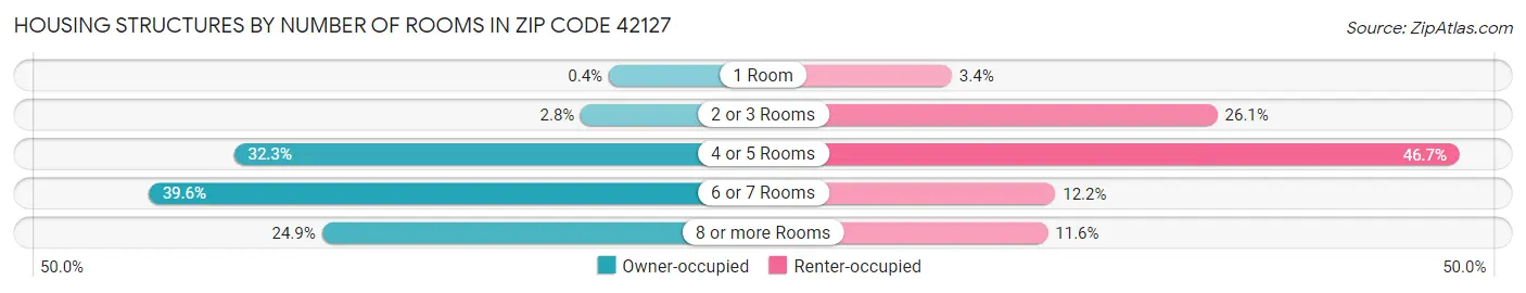 Housing Structures by Number of Rooms in Zip Code 42127