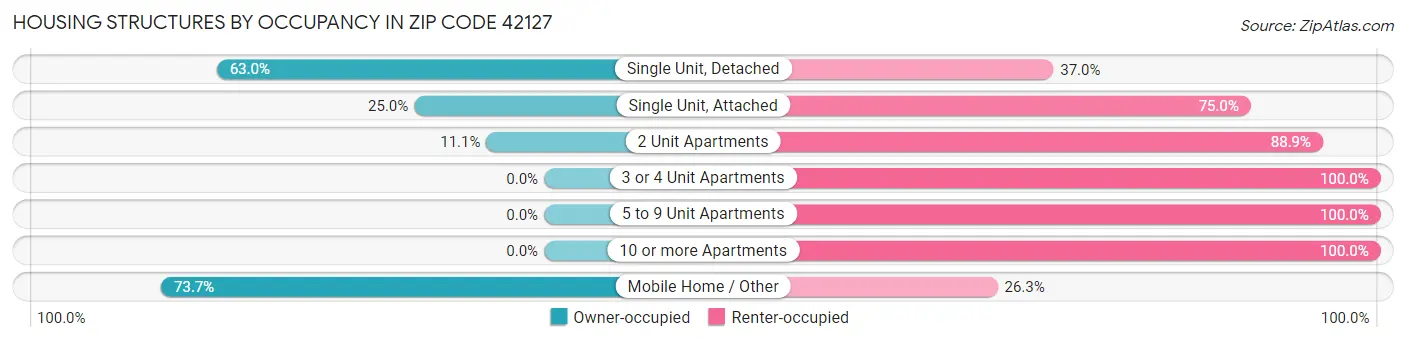 Housing Structures by Occupancy in Zip Code 42127