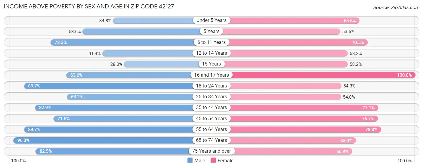 Income Above Poverty by Sex and Age in Zip Code 42127