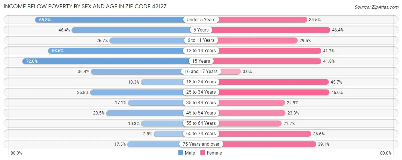 Income Below Poverty by Sex and Age in Zip Code 42127