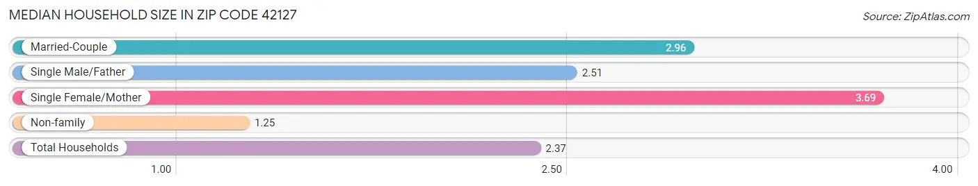 Median Household Size in Zip Code 42127
