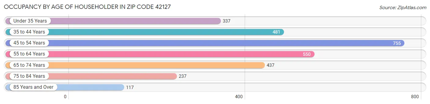 Occupancy by Age of Householder in Zip Code 42127