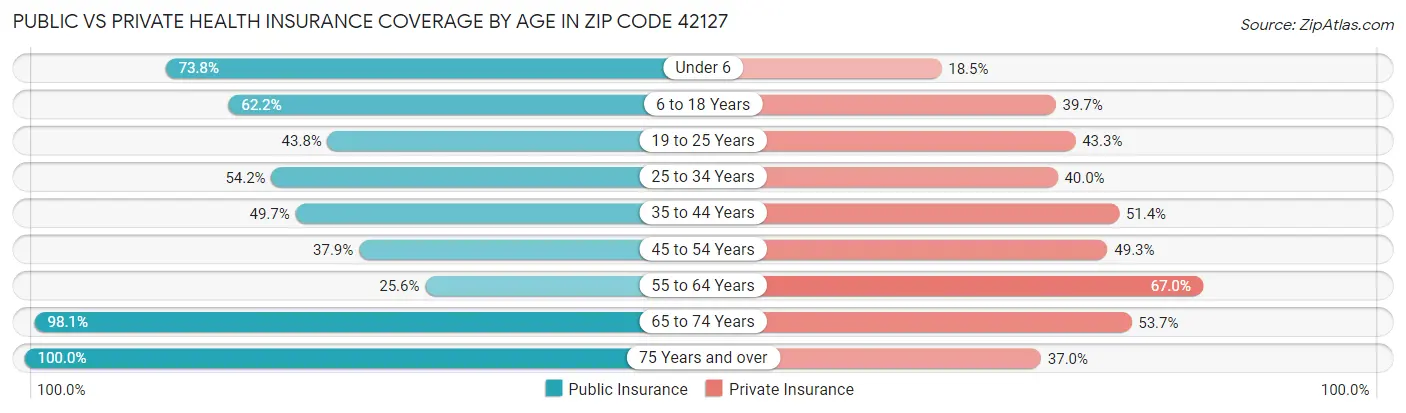 Public vs Private Health Insurance Coverage by Age in Zip Code 42127