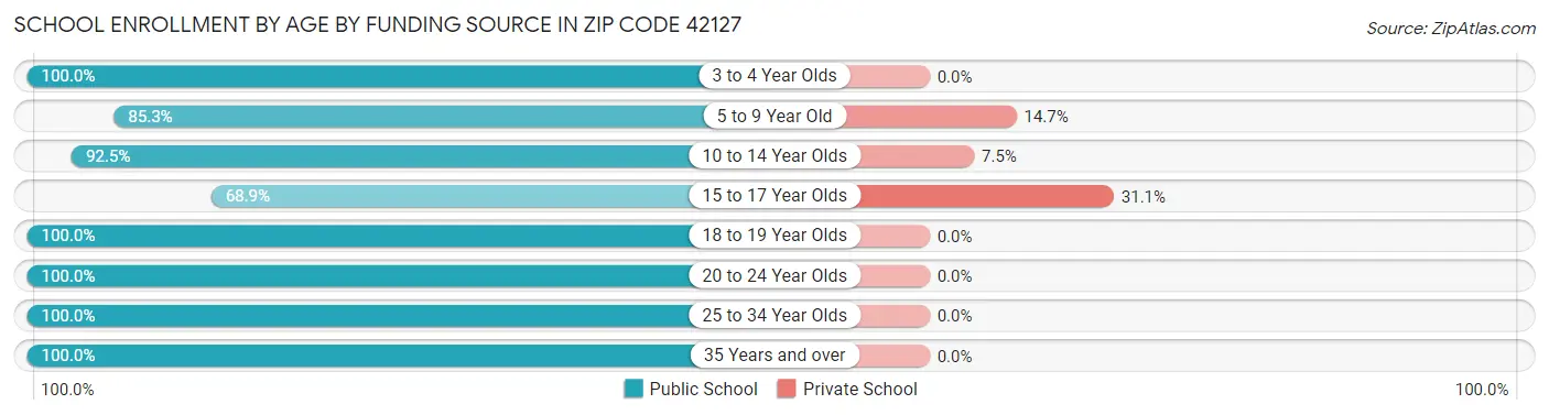 School Enrollment by Age by Funding Source in Zip Code 42127